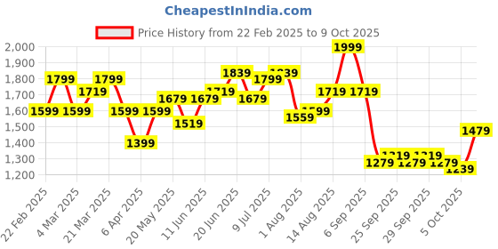 myntra.com HERE&NOW Men Jeans here&now Price History Graph from 22 Feb 2025 to 9 Oct 2025