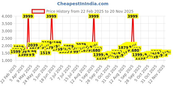myntra.com HERE&NOW Men Jeans here&now Price History Graph from 22 Feb 2025 to 20 Nov 2025