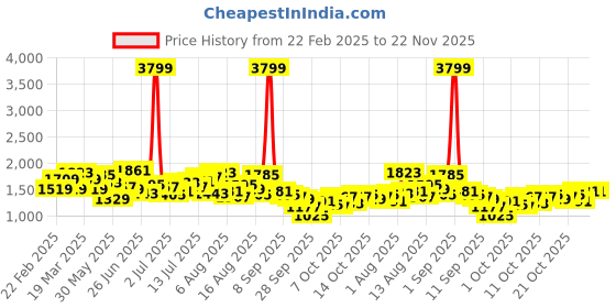 myntra.com HERE&NOW Men Jeans here&now Price History Graph from 22 Feb 2025 to 21 Nov 2025
