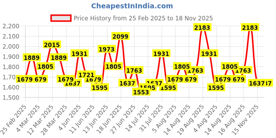 myntra.com HERE&NOW Men Jeans here&now Price History Graph from 25 Feb 2025 to 17 Nov 2025
