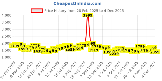myntra.com HERE&NOW Men Jeans here&now Price History Graph from 28 Feb 2025 to 4 Dec 2025