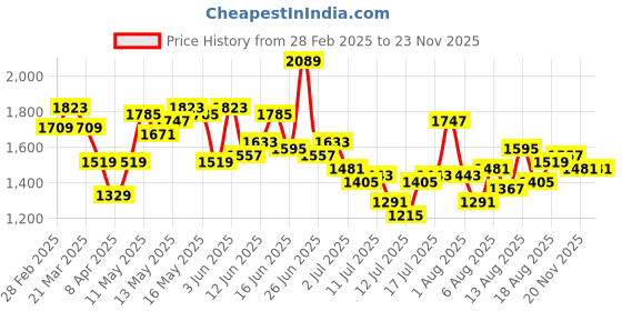 myntra.com HERE&NOW Men Jeans here&now Price History Graph from 28 Feb 2025 to 22 Nov 2025