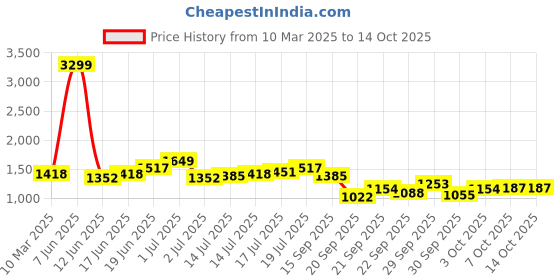 myntra.com HERE&NOW Men Jeans here&now Price History Graph from 10 Mar 2025 to 13 Oct 2025