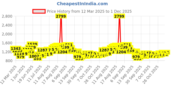myntra.com HERE&NOW Men Jeans here&now Price History Graph from 12 Mar 2025 to 1 Dec 2025