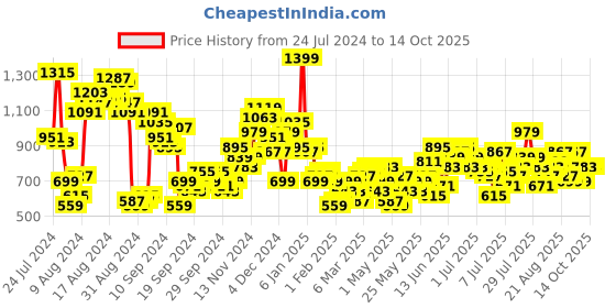 myntra.com HERE&NOW Men Jogger Fit Stretchable Jeans here&now Price History Graph from 24 Jul 2024 to 13 Oct 2025