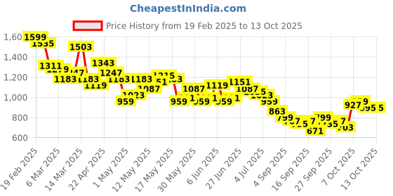 myntra.com HERE&NOW Men Jogger Fit Stretchable Jeans here&now Price History Graph from 19 Feb 2025 to 13 Oct 2025