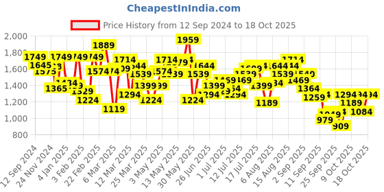 myntra.com HERE&NOW Men Jogger Highly Distressed Heavy Fade Jeans here&now Price History Graph from 12 Sep 2024 to 13 Oct 2025
