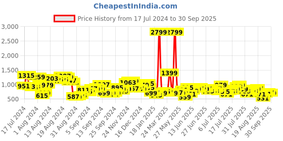 myntra.com HERE&NOW Men Jogger Light Fade Stretchable Jeans here&now Price History Graph from 17 Jul 2024 to 30 Sep 2025