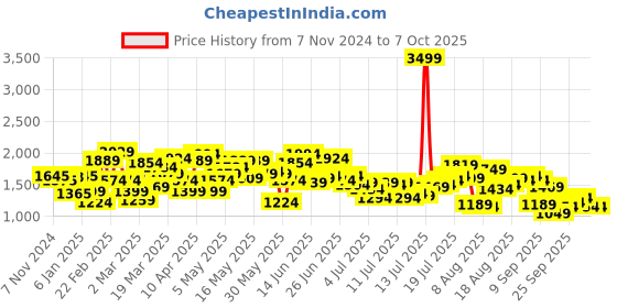 myntra.com HERE&NOW Men Jogger Low Distress Jeans here&now Price History Graph from 7 Nov 2024 to 6 Oct 2025