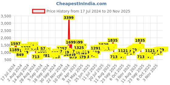 myntra.com HERE&NOW Men Jogger Mildly Distressed Stretchable Jeans here&now Price History Graph from 17 Jul 2024 to 20 Nov 2025