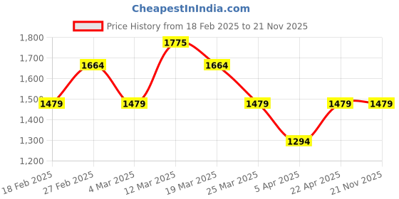 myntra.com HERE&NOW Men Jogger Ombre Jeans here&now Price History Graph from 18 Feb 2025 to 20 Nov 2025
