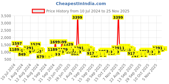 myntra.com HERE&NOW Men Jogger Stretchable Cargo Jeans here&now Price History Graph from 10 Jul 2024 to 25 Nov 2025