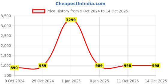 myntra.com HERE&NOW Men Jogger Stretchable Jeans here&now Price History Graph from 9 Oct 2024 to 14 Oct 2025