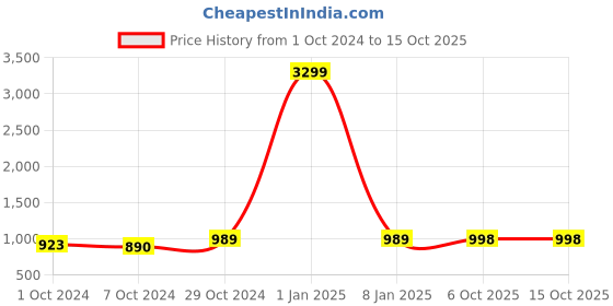 myntra.com HERE&NOW Men Jogger Stretchable Jeans here&now Price History Graph from 1 Oct 2024 to 15 Oct 2025
