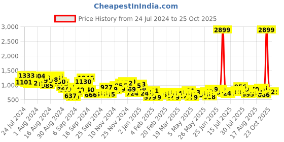 myntra.com HERE&NOW Men Jogger Stretchable Jeans here&now Price History Graph from 24 Jul 2024 to 24 Oct 2025
