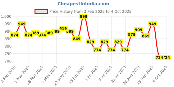 myntra.com HERE&NOW Men Jogger Trousers here&now Price History Graph from 3 Feb 2025 to 4 Oct 2025
