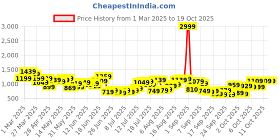 myntra.com HERE&NOW Men Joggers here&now Price History Graph from 1 Mar 2025 to 17 Oct 2025