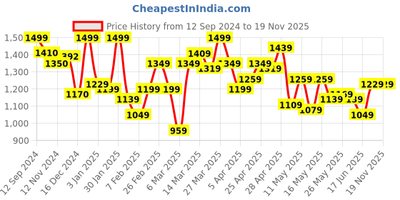 myntra.com HERE&NOW Men Joggers Trousers here&now Price History Graph from 12 Sep 2024 to 19 Nov 2025