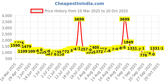 myntra.com HERE&NOW Men Joggers Trousers here&now Price History Graph from 10 Mar 2025 to 20 Oct 2025
