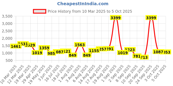 myntra.com HERE&NOW Men Joggers Trousers here&now Price History Graph from 10 Mar 2025 to 3 Oct 2025