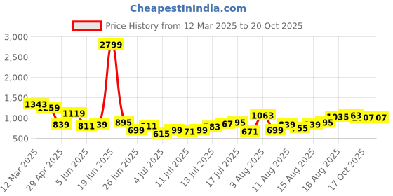 myntra.com HERE&NOW Men Joggers Trousers here&now Price History Graph from 12 Mar 2025 to 20 Oct 2025