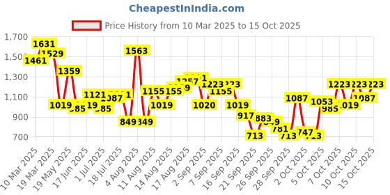 myntra.com HERE&NOW Men Joggers Trousers here&now Price History Graph from 10 Mar 2025 to 15 Oct 2025