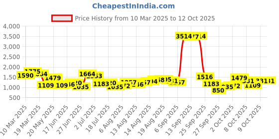 myntra.com HERE&NOW Men Joggers Trousers here&now Price History Graph from 10 Mar 2025 to 12 Oct 2025