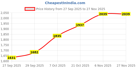 myntra.com HERE&NOW Men Khaki High Neck Solid Casual Sweatshirt here&now Price History Graph from 27 Sep 2025 to 26 Nov 2025