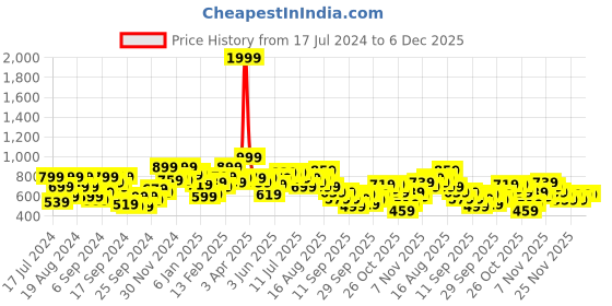 myntra.com HERE&NOW Men Khaki Printed Hooded Sweatshirt here&now Price History Graph from 17 Jul 2024 to 5 Dec 2025