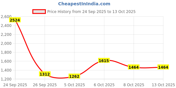 myntra.com HERE&NOW Men Khaki Solid Tailored Casual Jacket here&now Price History Graph from 24 Sep 2025 to 13 Oct 2025