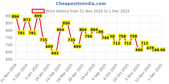myntra.com HERE&NOW Men Kurta here&now Price History Graph from 21 Nov 2024 to 30 Nov 2025