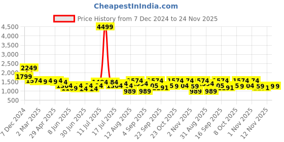 myntra.com HERE&NOW Men Kurta here&now Price History Graph from 7 Dec 2024 to 23 Nov 2025