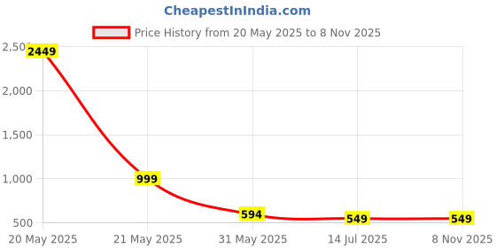 myntra.com HERE&NOW Men Kurta Sets here&now Price History Graph from 20 May 2025 to 8 Nov 2025