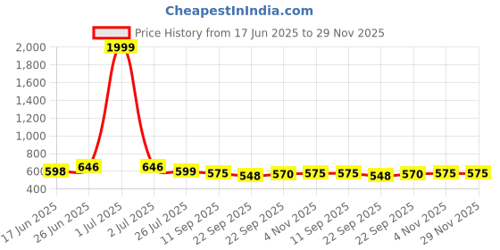 myntra.com HERE&NOW Men Lace-Up Formal Derbys here&now Price History Graph from 17 Jun 2025 to 29 Nov 2025