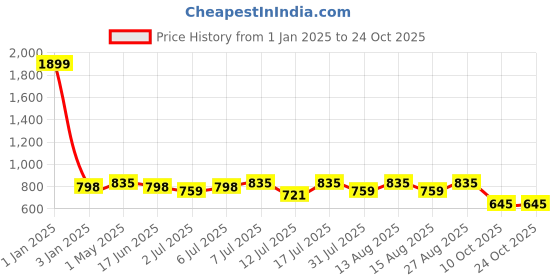 myntra.com HERE&NOW Men Lace-Up Formal Oxfords here&now Price History Graph from 1 Jan 2025 to 24 Oct 2025