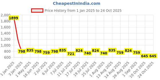 myntra.com HERE&NOW Men Lace-Up Formal Oxfords here&now Price History Graph from 1 Jan 2025 to 24 Oct 2025