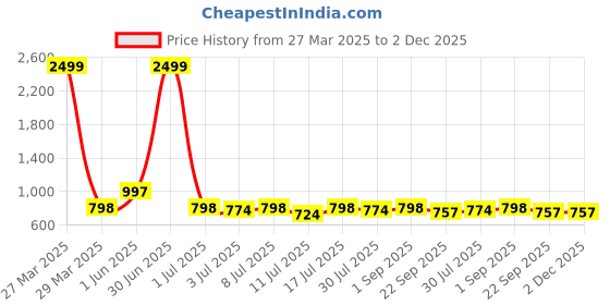 myntra.com HERE&NOW Men Lace-up Formal Shoes here&now Price History Graph from 27 Mar 2025 to 2 Dec 2025