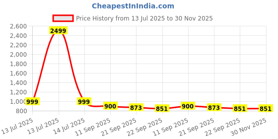 myntra.com HERE&NOW Men Lace-Ups Colourblocked Sneakers here&now Price History Graph from 13 Jul 2025 to 30 Nov 2025