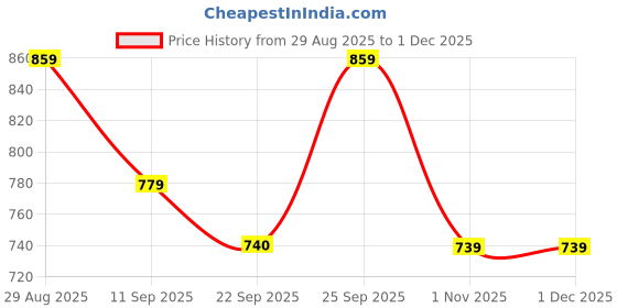 myntra.com HERE&NOW Men Lace-Ups Derbys here&now Price History Graph from 29 Aug 2025 to 30 Nov 2025