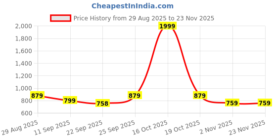 myntra.com HERE&NOW Men Lace-Ups Derbys here&now Price History Graph from 29 Aug 2025 to 23 Nov 2025