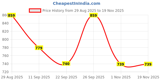 myntra.com HERE&NOW Men Lace-Ups Derbys here&now Price History Graph from 29 Aug 2025 to 19 Nov 2025
