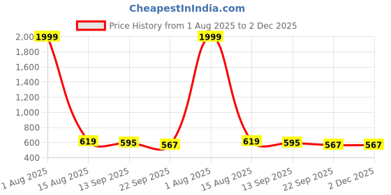 myntra.com HERE&NOW Men Laced Up Derbys Formal Shoes here&now Price History Graph from 1 Aug 2025 to 2 Dec 2025
