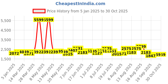 myntra.com HERE&NOW Men Lapel Collar Solid Casual Tailored Jacket here&now Price History Graph from 5 Jan 2025 to 30 Oct 2025