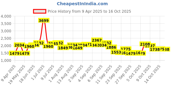myntra.com HERE&NOW Men Lapel Collar Solid Casual Tailored Jacket here&now Price History Graph from 9 Apr 2025 to 16 Oct 2025