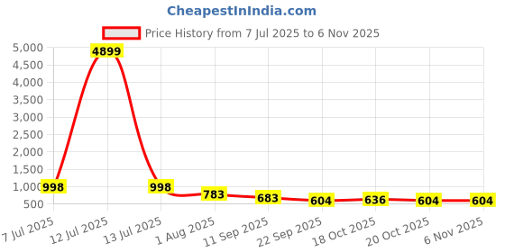 myntra.com HERE&NOW Men Leather Comfort Sandals here&now Price History Graph from 7 Jul 2025 to 3 Nov 2025