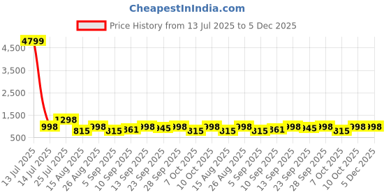 myntra.com HERE&NOW Men Leather Formal Brogues here&now Price History Graph from 13 Jul 2025 to 5 Dec 2025
