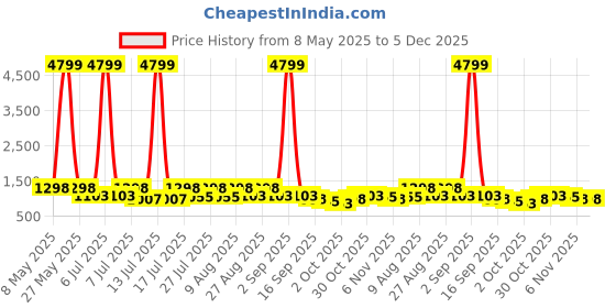 myntra.com HERE&NOW Men Leather Formal Shoes here&now Price History Graph from 8 May 2025 to 5 Dec 2025