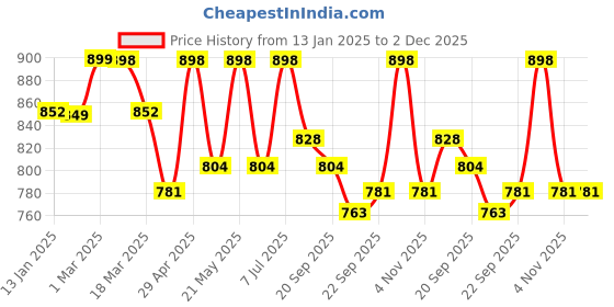 myntra.com HERE&NOW Men Leather Formal Slip-Ons here&now Price History Graph from 13 Jan 2025 to 1 Dec 2025