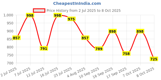 myntra.com HERE&NOW Men Leather Formal Slip-Ons here&now Price History Graph from 2 Jul 2025 to 8 Oct 2025