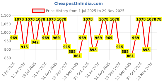 myntra.com HERE&NOW Men Leather Formal Slip-Ons here&now Price History Graph from 1 Jul 2025 to 28 Nov 2025